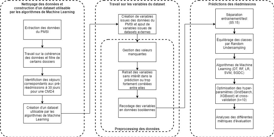 Maladies respiratoires : Prédiction des réadmissions non programmées