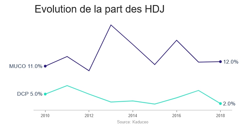 Maladies respiratoires rares : Comparaison des parcours de soins DCP-Muco